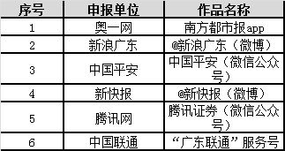 第四屆廣東省網(wǎng)絡(luò)精品文化推廣活動(dòng)圓滿(mǎn)落幕，金羊網(wǎng)榮獲5項(xiàng)大獎(jiǎng)，共促互聯(lián)網(wǎng)文化繁榮發(fā)展